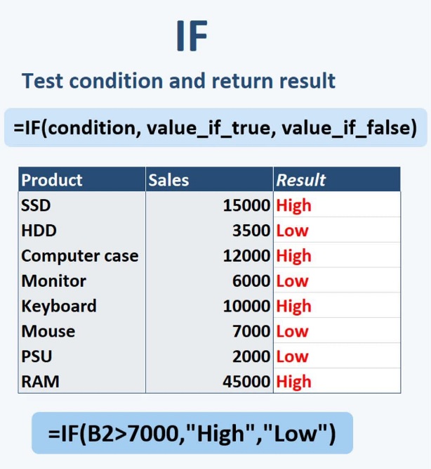 Test condition in seconds with IF simple and powerful!
